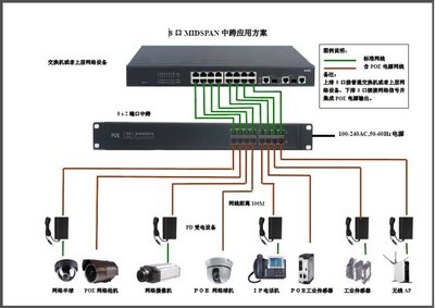 內(nèi)置電源！8口10/100M 802.3af PoE中跨供電器 讓傳統(tǒng)網(wǎng)絡(luò)秒變PoE智能部署